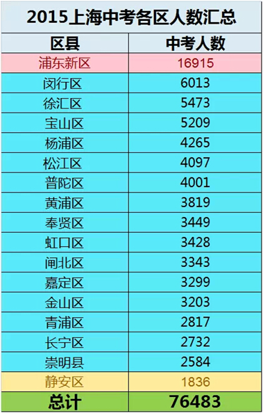 上海各区人口数量_静安府上海各区购买人数占比-上海其实就是5个区