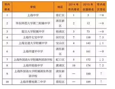 上海高考分数线_上海外流人口高考要求